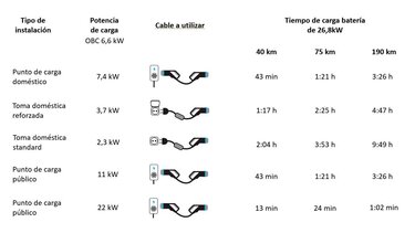 carga rapida dacia spring