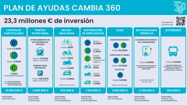 Plan de ayudas cambia 360