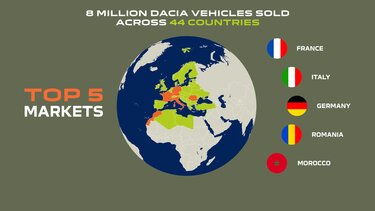 8 million dacia vehicles sold