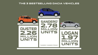 top 3 sold vehicles dacia