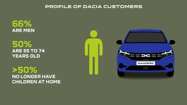 dacia customer profile
