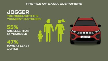 dacia jogger customer profile