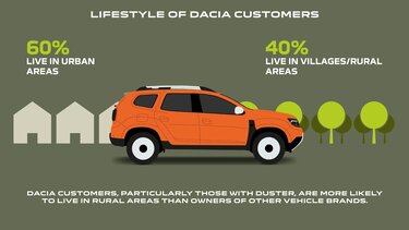 lifestyle of dacia customers