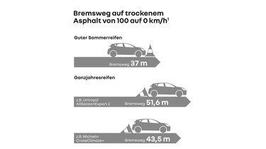 Renault Bremsweg