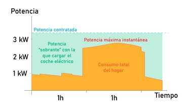 carga de coches electricos en casa