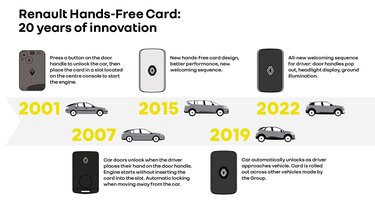 Pet ključnih datuma u povijesti Renaultove kartice 