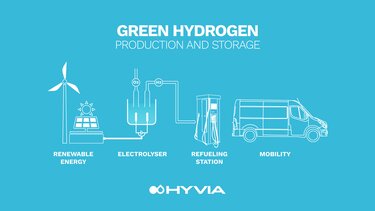 Hyvia представляє перші водневі прототипи заправної станції та Master Van H2-Tech