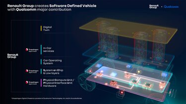 Qualcomm та Група Renault мають намір розширити своє стратегічне партнерство, залучивши нову компанію Renault з виробництва електричного і програмного забезпечення Ampere, щоб спільно розробити концепцію централізованої платформи для електромобілів з програмним визначенням на базі Snapdragon Digital Chassis